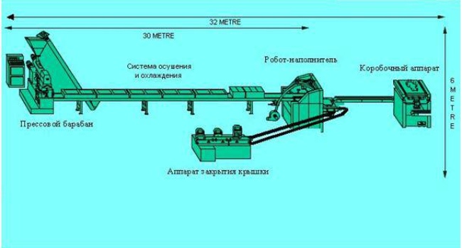 Полностью автоматическая линия для производства прессованного сахара (рафинада)